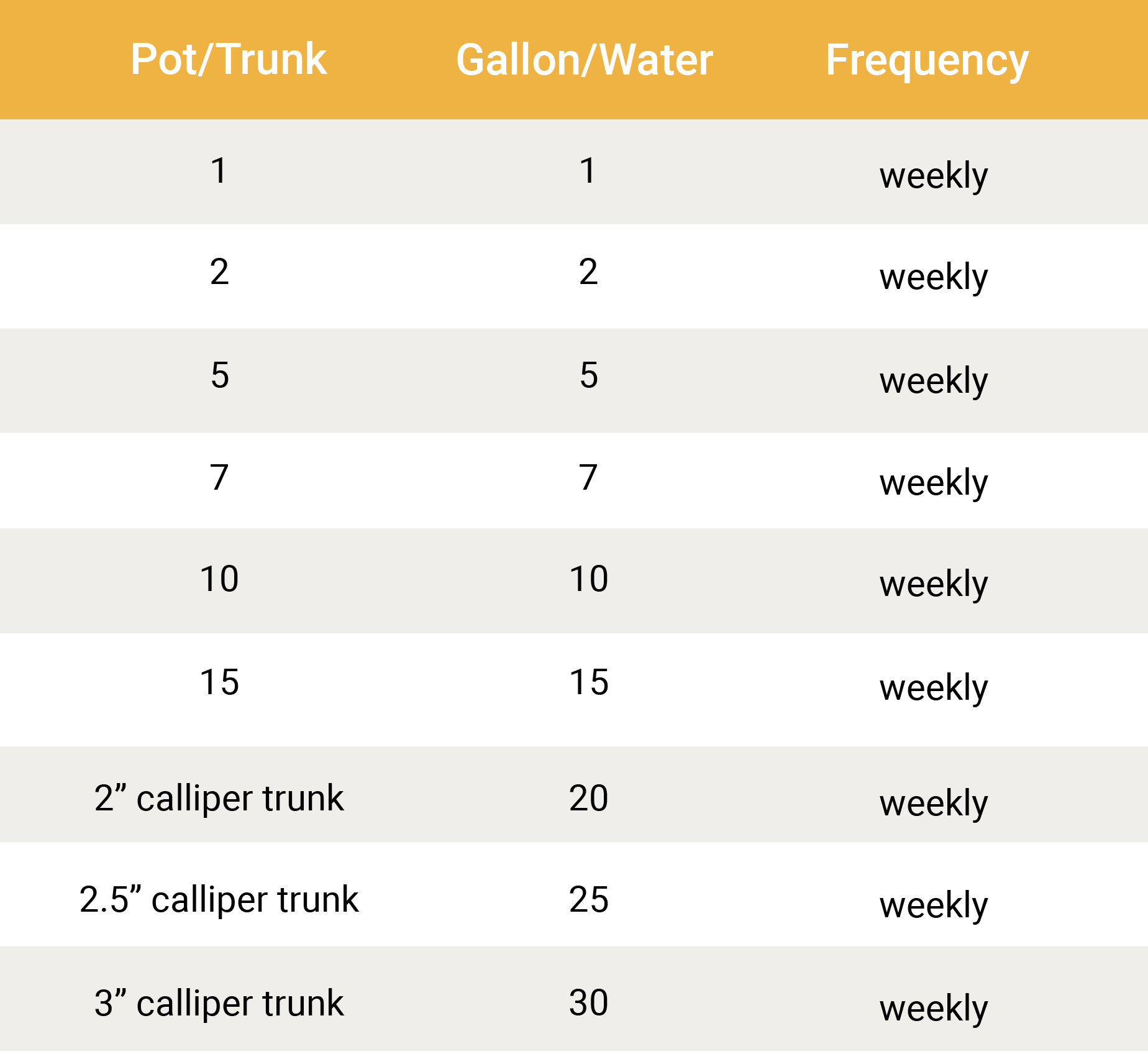 Watering Chart
